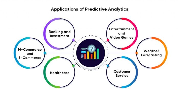 Predictive analytics and its applications in business intelligence forecasting