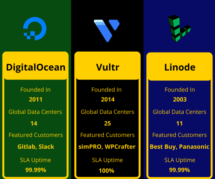 Linode digitalocean vultr vs hosting 2020 vps tony florida october march Vultr vs digitalocean