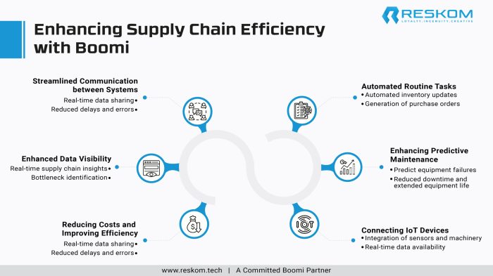 Using business intelligence to improve supply chain management efficiency